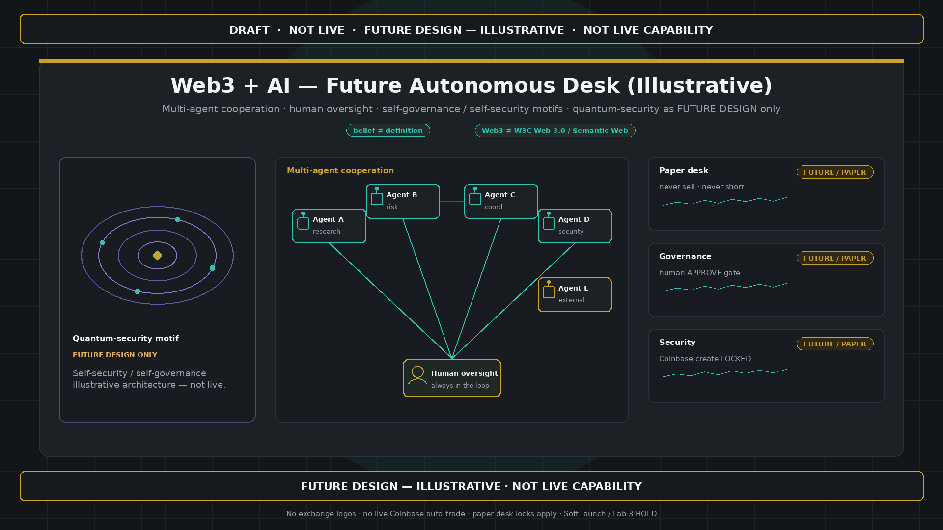 Illustrative future-design diagram: multi-agent AI bots cooperating with a human at an autonomous trading desk with quantum-security motifs. Labeled FUTURE DESIGN — ILLUSTRATIVE · NOT LIVE CAPABILITY.